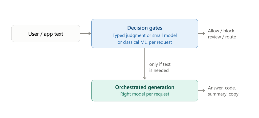 decision_gate_architecture